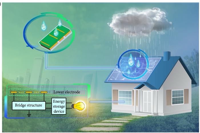 Current Research on Rain-Powered Energy..